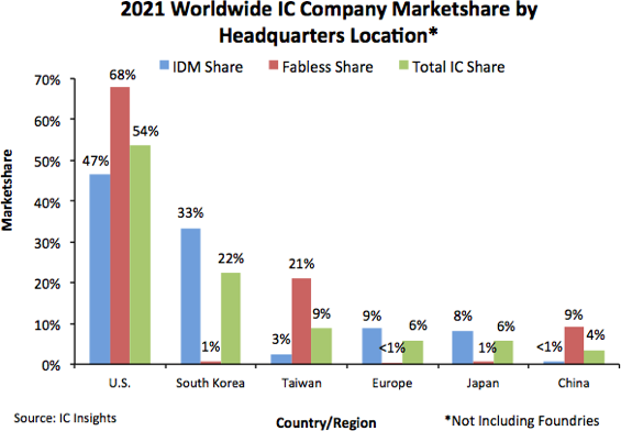 2021年中国大陆芯片企业仅占全球市场份额4%(图1)