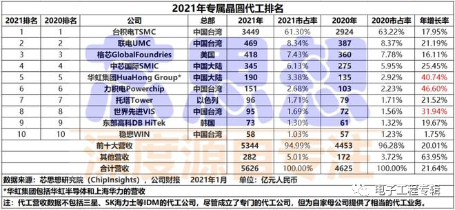 晶圆代工大厂再次集体涨价(图3) 晶圆代工大厂再次集体涨价(图3)
