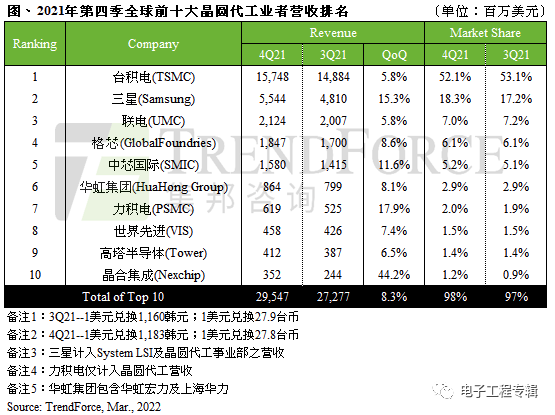 晶圆代工大厂再次集体涨价(图2) 晶圆代工大厂再次集体涨价(图2)